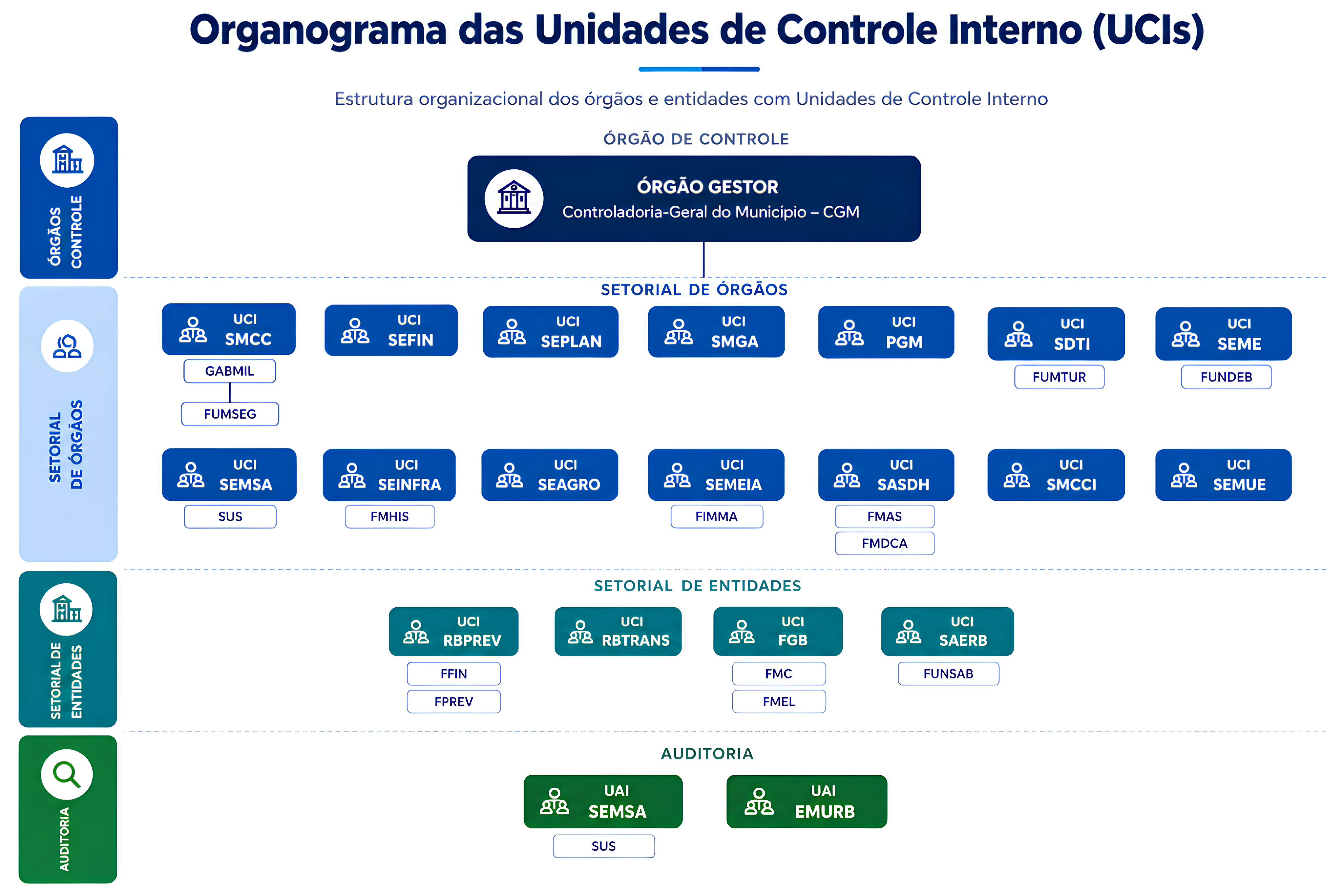 Organograma