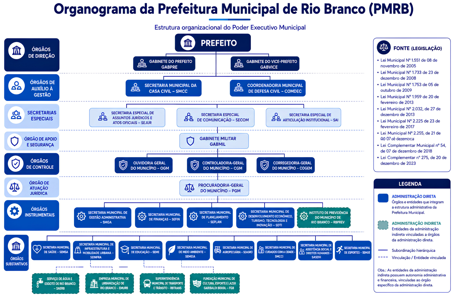 Estrutura Organizacional da Prefeitura Municipal de Rio Branco